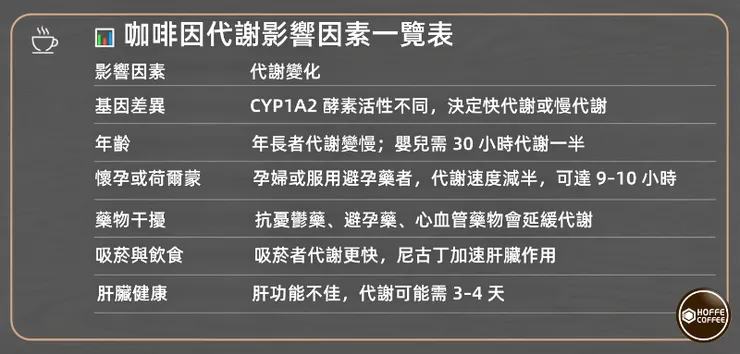 咖啡因代謝影響因素一覽表