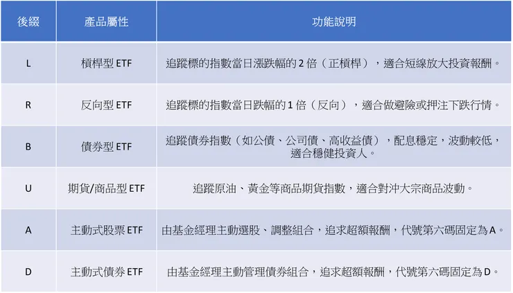 [分享] 📘 一眼看穿 ETF 性質！台股 ETF 代號後綴的意義！