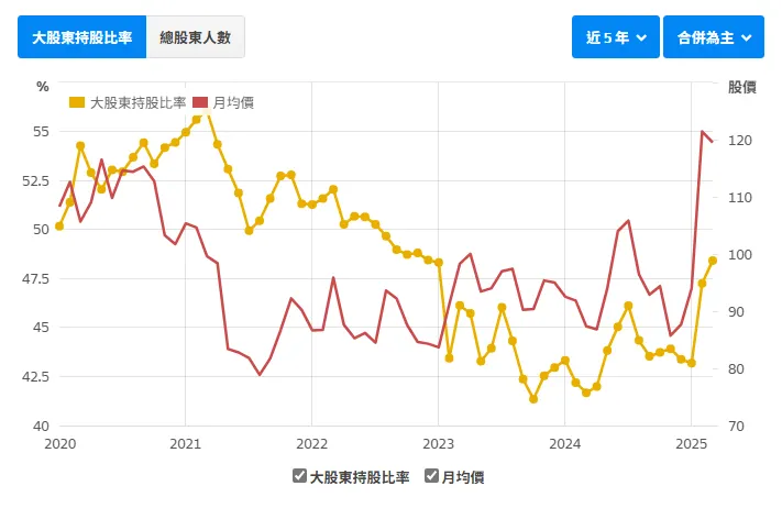 資料來源：財報狗