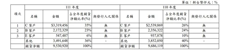 銷貨比重C客戶與B客戶就佔一半以上營收，有潛在銷貨風險。