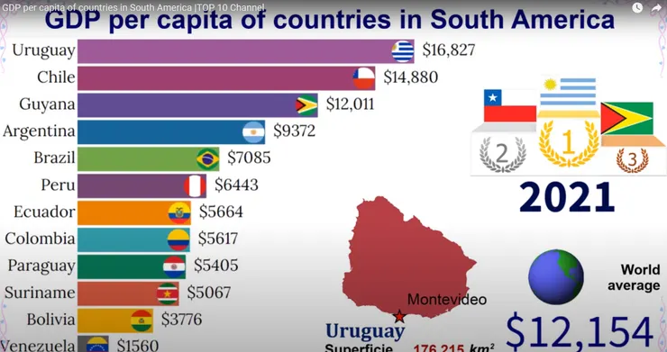 蓋亞那(Guyana)的人均收入是委內瑞拉(Venezuela)的好幾倍