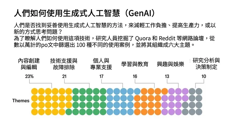 人們如何使用生成式AI？六大類型應用與100種方式