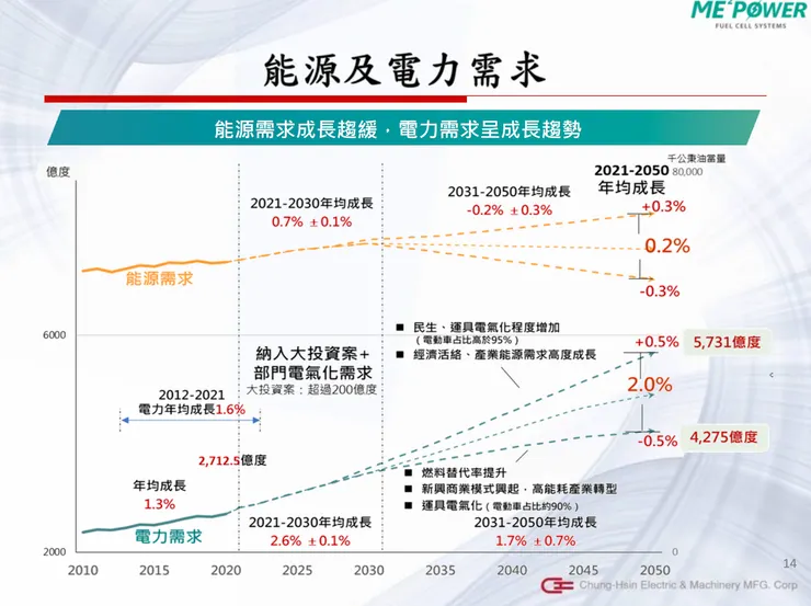 來源：中興電法說會