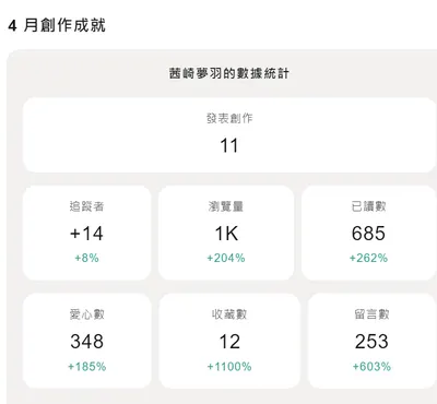 這個月的創作成果