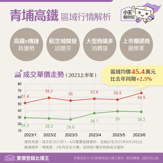 青埔高鐵熱銷指標新案