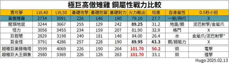 高傲雉雞 極巨對戰 鋼屬性戰力