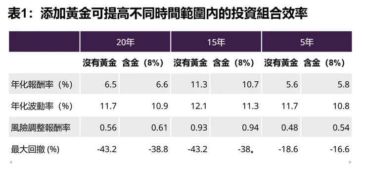 圖片引用:世界黃金協會、彭博社
