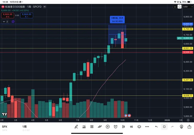 標普五百指數周線
