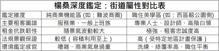 楊桑房產鑑定對比表：大阪商業機能區與職住美學區（如西區）之資產特性深度對照。
