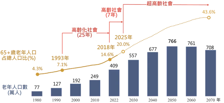 資料來源:國發會