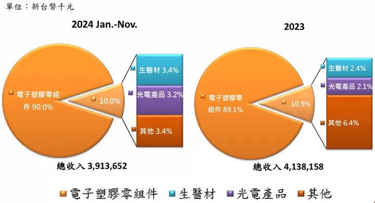 資料來源:英濟法說會