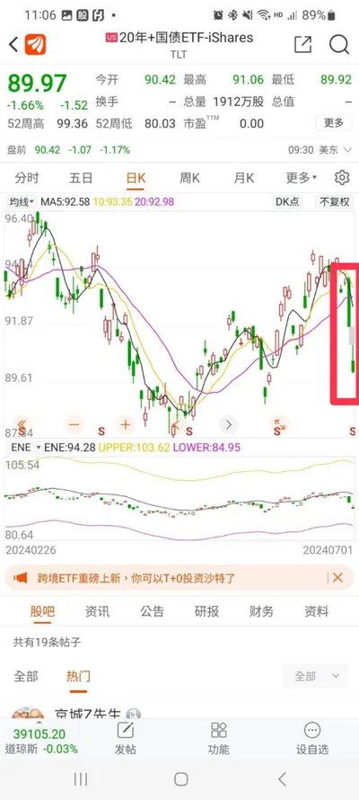 注意！美國債券大跌，出現「熊陡」現象