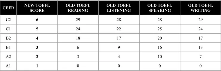 托福滿分 6 分制 - TOEFL 新舊制分數對照