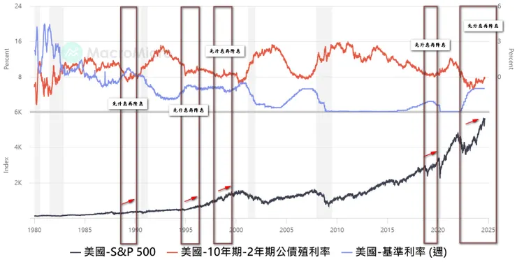 紫色線：美國聯邦基準利率、黑色線：S&P500指數、紅色線：美國10年期公債殖利率減2年期公債殖利率、時間：1980/1/1-2024/8/30