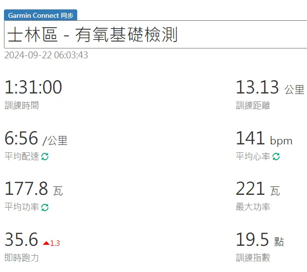 平均七分速,對比三周前的10K訓練,配速相同,但是......