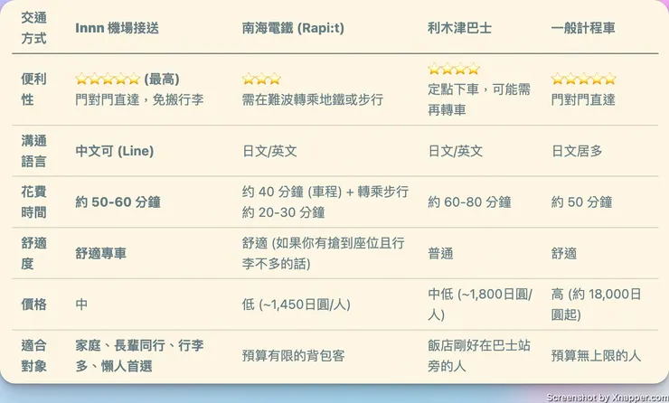 各種交通方式比較表