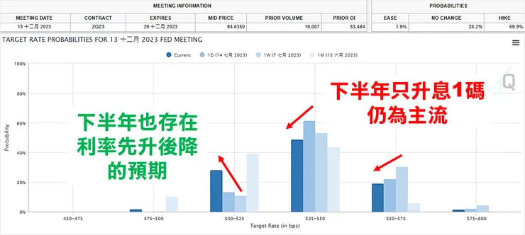 資料來源：FedWatch