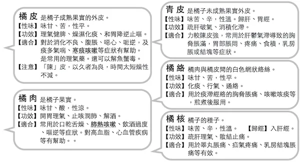 柑橘，一身是寶 --《本草綱目‧果部三十卷》