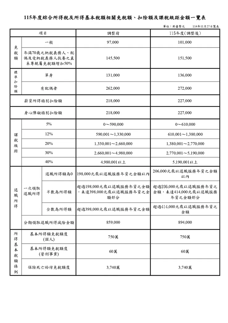 115年度綜合所得稅及所得基本稅額相關免稅額、扣除額及課稅級距金額一覽表