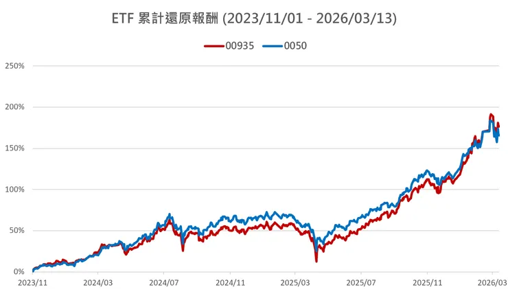 資料來源：三竹股市。筆者自行繪製。