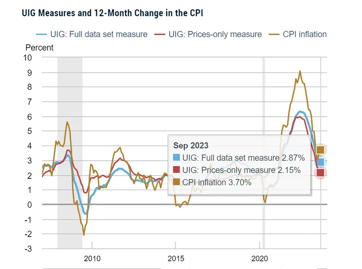 圖片來源：https://www.newyorkfed.org/research/policy/underlying-inflation-gauge