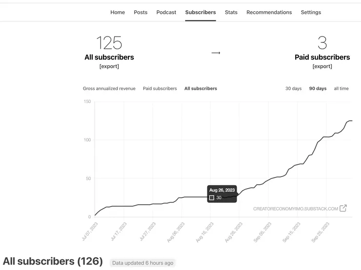電子報訂閱人數