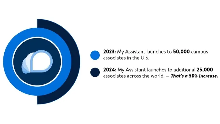 沃尔玛“My Assistant”