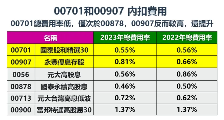 資料來源:投信投顧公會,棒棒的理財失控週記整理