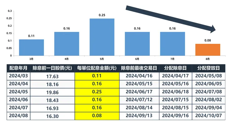 資料來源：台新投信公開資料，棒棒的理財失控週記整理