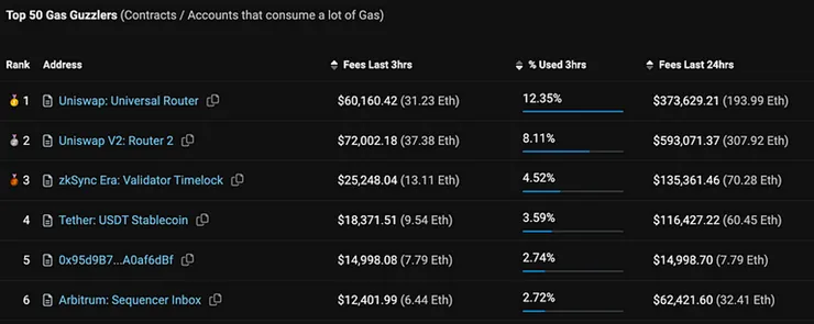 Top 50 Gas Guzzlers
