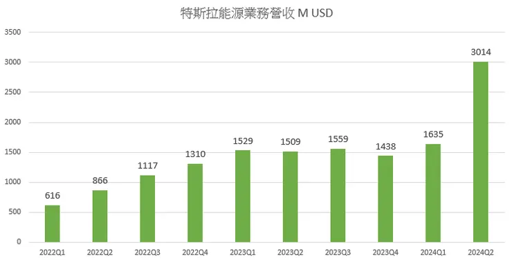 能源業務的營收大幅成長