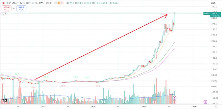 泡泡瑪特股票走勢圖顯示從 2022 年低點大幅上漲至 2025 年 8 月中下旬高點的驚人漲幅。