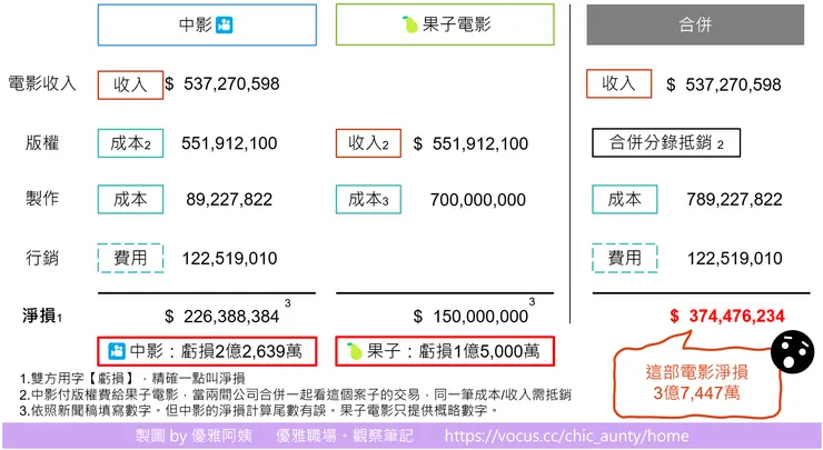 推估電影淨損3億