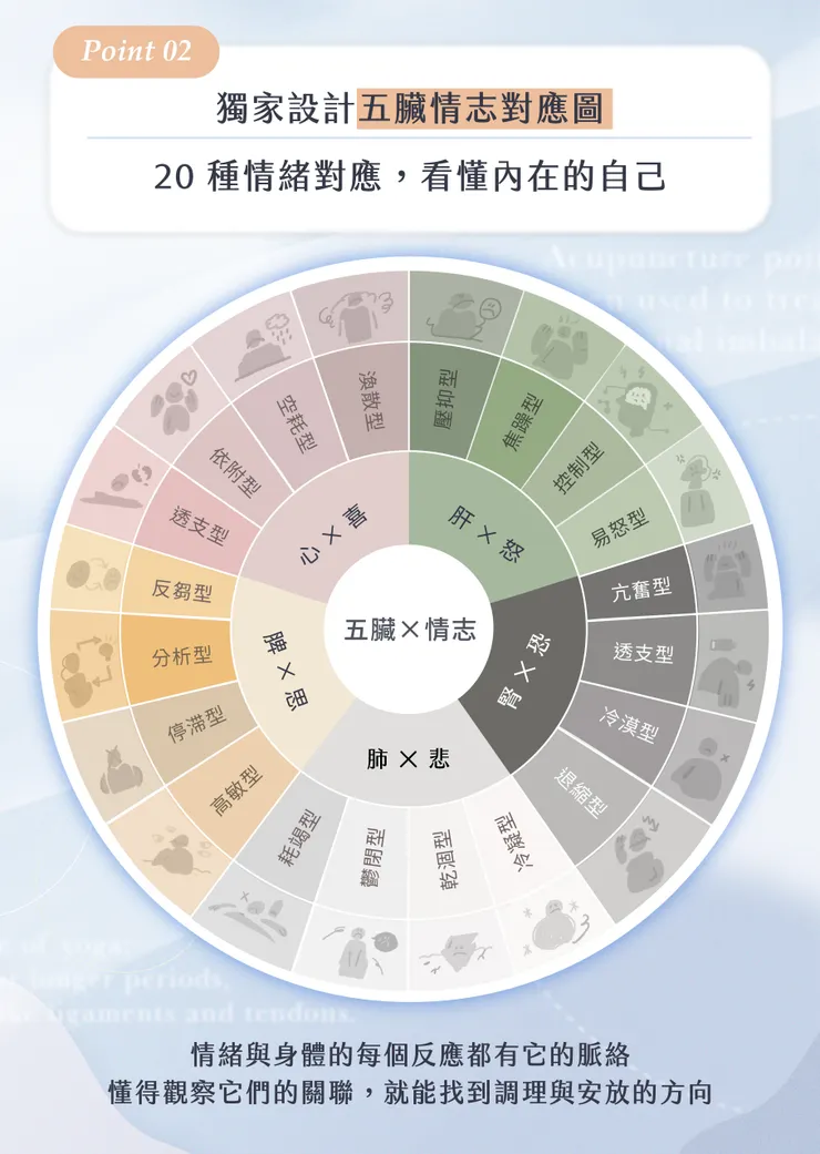 課程使用的五臟情志圖