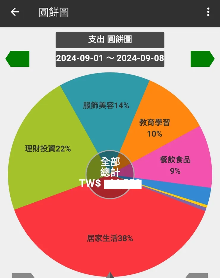 圓餅圖，可以掌握支出分佈狀況