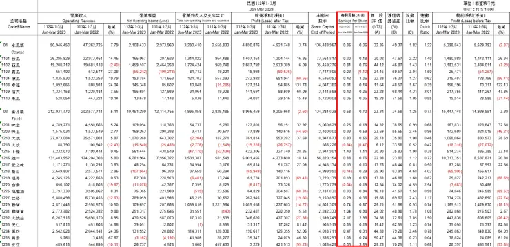 壓縮檔裡面有一個 Excel 檔，是集合所有上市公司的簡易季報資料，其中一欄就是 EPS Source: 台灣證交所