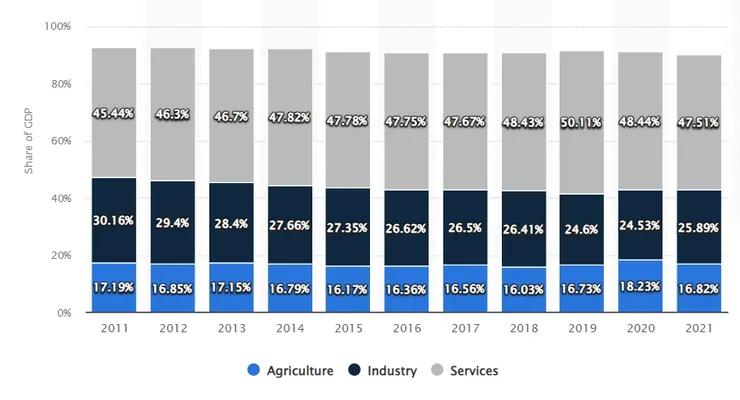 歷年GDP印度產業貢獻度佔比(藍色:農業 黑色:工業 灰色:服務業)