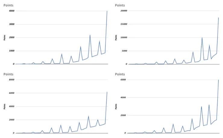 四期活動門檻曲線比較，即便數值不同但曲線十分接近