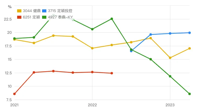 毛利率比較;來源:財報狗