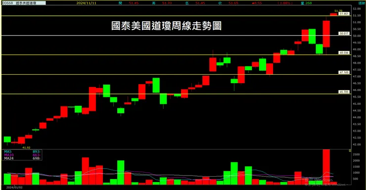 國泰美國道瓊(00668)周線走勢圖