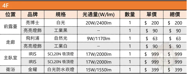 圖表來源：聰聰自製