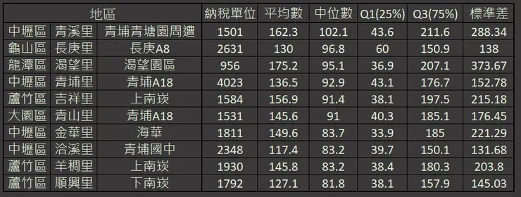 2022桃園市報稅所得中位數前十名(萬元)