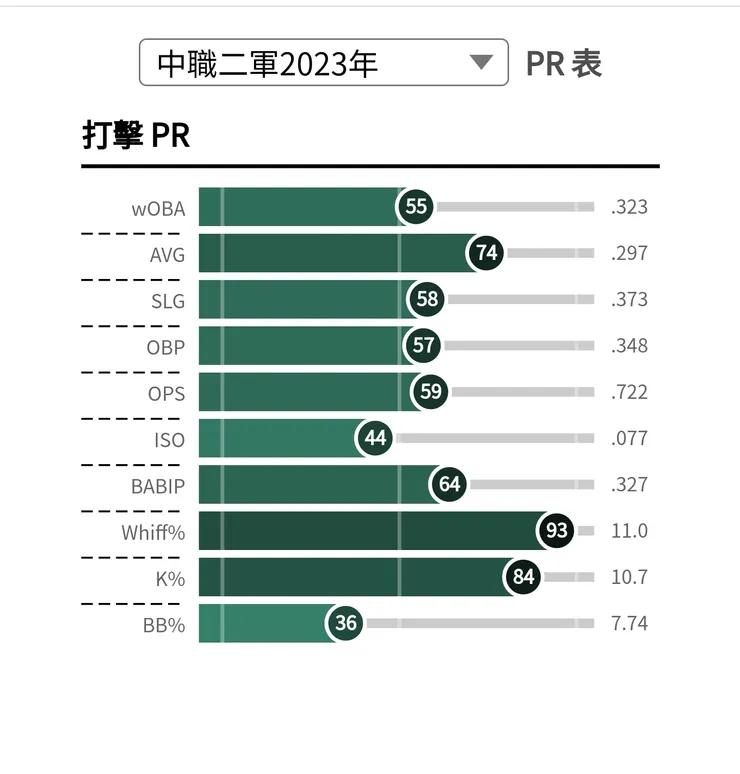 2023曾子祐二軍打擊數據