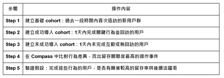Onboarding 階段實作設計-5步驟流程
