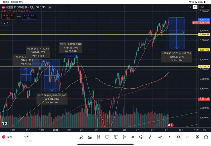 標普五百指數日線