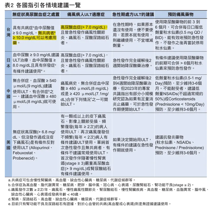 資料來源：劉彥廷、林煌仁：痛風及高尿酸血症。基層醫療 2025；40(1)：18-25。