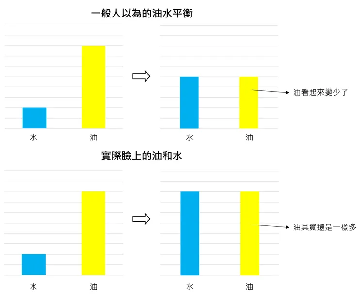油水平衡示意圖。實際上油和水的量因人而異，在此僅簡單示意。