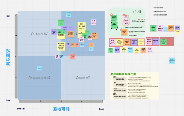 團隊針對所有解方進行「解決需求」與「落地可能」的打分。為控管會議節奏，只針對落在綠色底框中的方案進行深度對焦，以達成快速聚焦。藉由矩陣幫助我們優先圈選出右上高分群前四的解方作為下一階段訪談業務訪綱的撰寫方向。
