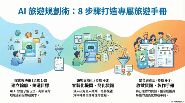 用NotebookLM規劃旅程的步驟