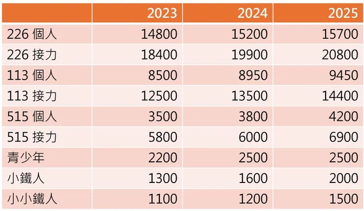 Challenge Taiwan 近年早鳥價(早鳥就爆滿了，原價根本不重要)